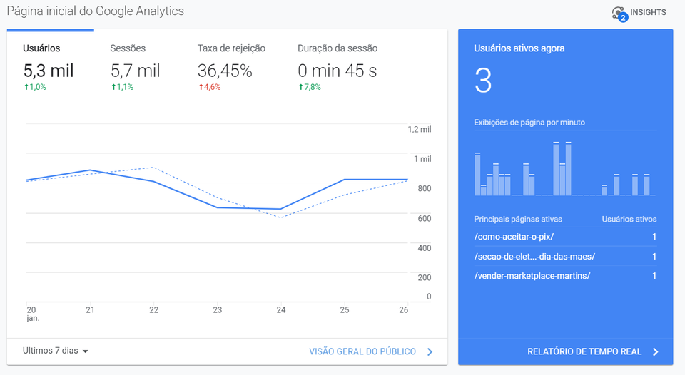 Gráficos do Analytics mostrando o número de visitas semanais de um blog de cliente da Cubo, com 5,3 mil usuários. 