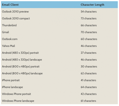 Tabela com a quantidade de caracteres máxima suportada por cada cliente de e-mail. 
