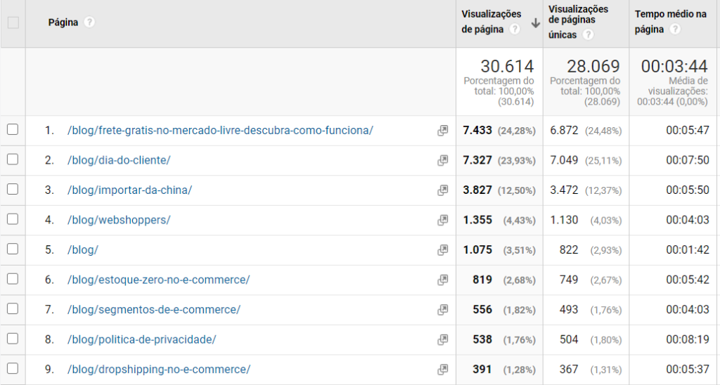 Tabela de visitas dos textos do blog OpenK, com número de visualizações e tempo médio na página