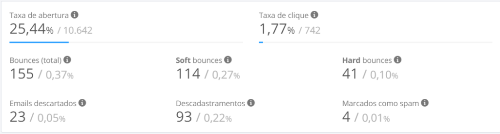 Captura de tela de estatísticas de campanha de e-mail da Cubo Amarelo na plataforma RD Station. Em “Taxa de Abertura”, temos 25,44%. 