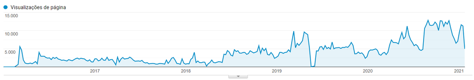 Gráfico com evolução de visitas do blog de um cliente da Cubo, de 2016 a 2021, mostrando evolução a partir de 2019.