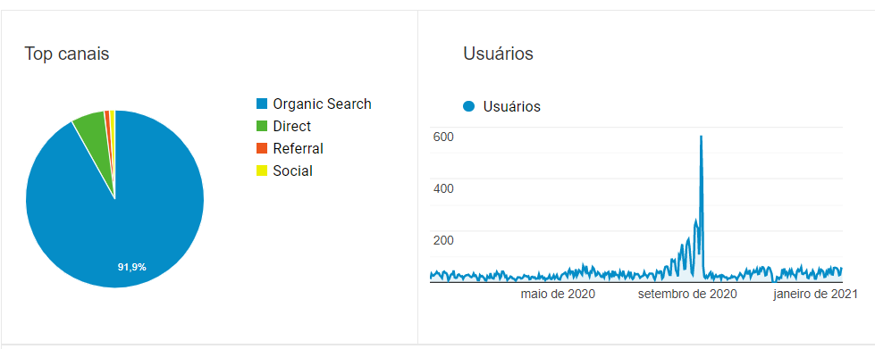 Dentre todos os canais, quanto mais tráfego orgânico, melhor. Ele é praticamente grátis. No blog da OpenK, temos 92% do tráfego originário completamente orgânico. 