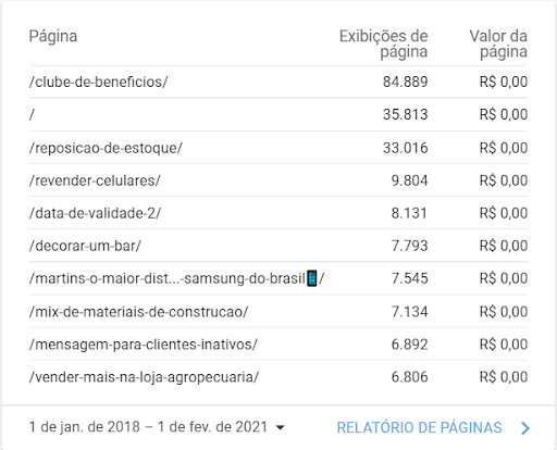 Tabela do Analytics mostrando as URLs que tiveram melhor desempenho entre 2018 e o início de 2021