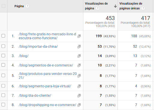 Página do Google Analytics mostrando os textos mais lidos da semana do blog OpenK. 