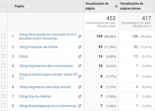 Página do Google Analytics mostrando os textos mais lidos da semana do blog OpenK.