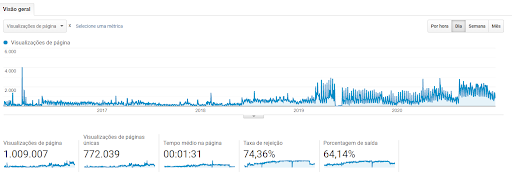 Gráfico no Analytics mostrando um milhão de visualizações de página no Blog Falamart