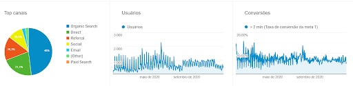 Gráfico que mostra a distribuição de canais usados para gerar tráfego no blog Falamart. 
