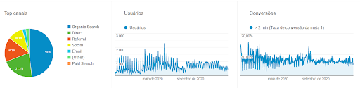 Gráfico que mostra a distribuição de canais usados para gerar tráfego no blog Falamart.