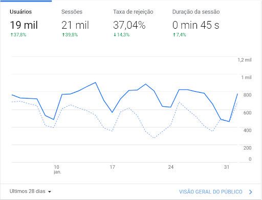 Gráfico do Google Analytics mostrando número de usuários em 19 mil nos últimos 28 dias. 