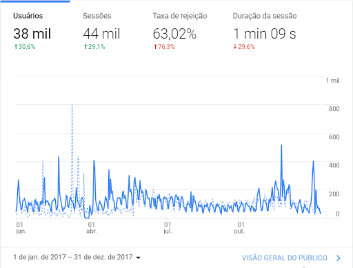 Gráfico do Google Analytics mostrando número de usuários em 38 mil para todo o ano de 2017.