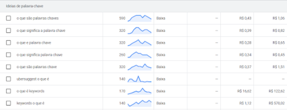 Captura de tela do planejador de palavras-chave do Google Ads.