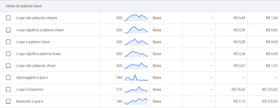 Captura de tela do planejador de palavras-chave do Google Ads. 