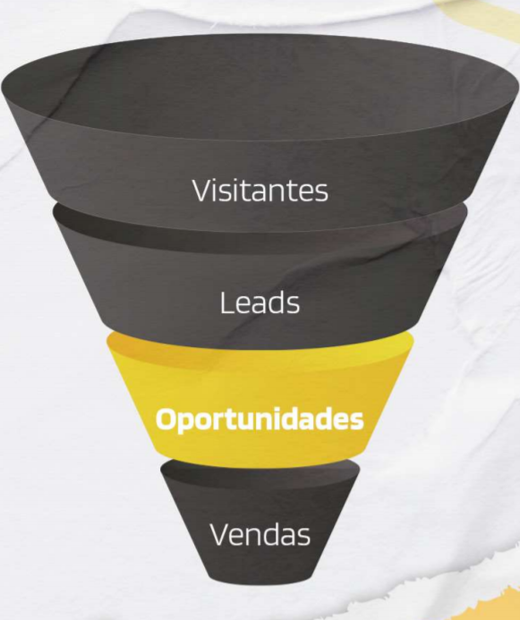 Funil de vendas com a parte de “Oportunidades” destacada em amarelo.