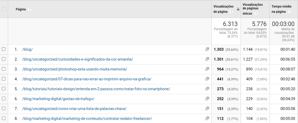 Captura de tela do Analytics com informações sobre visualizações de páginas e tempo médio.