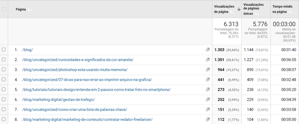 Captura de tela do Analytics com informações sobre visualizações de páginas e tempo médio. 