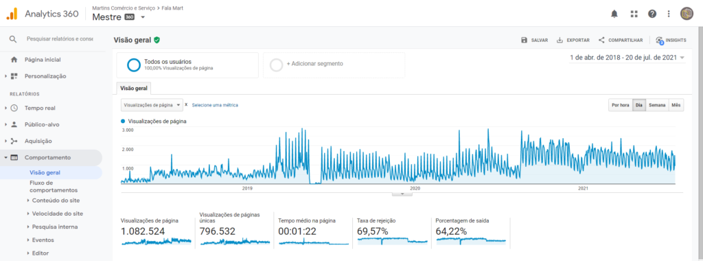 Tela do Analytics do blog Falamart, mostrando 1 milhão de visitas.
