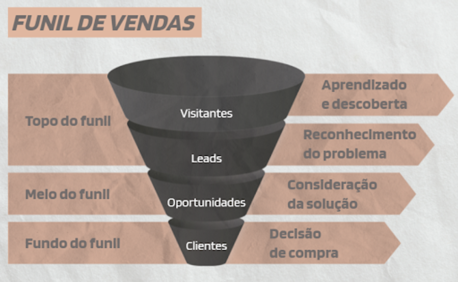 Imagem mostrando as etapas do funil de vendas dentro da metodologia do inbound marketing para atacadistas. 