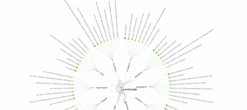 captura de tela de uma pesquisa por: “conteúdo” no AnswerThepublic. Os resultados são mostrados em um esquema circular.