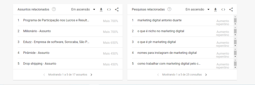 captura de tela de uma pesquisa por: “marketing digital” no Google Trends. Nela aparecem sugestões de pesquisas relacionadas e assuntos relacionados ao tema.