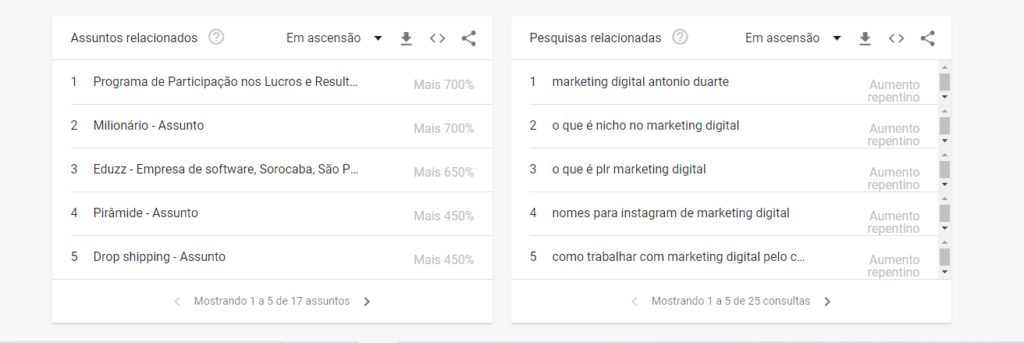 captura de tela de uma pesquisa por: “marketing digital” no Google Trends. Nela aparecem sugestões de pesquisas relacionadas e assuntos relacionados ao tema.  