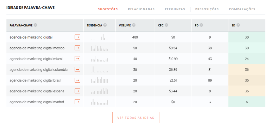 captura de tela de uma pesquisa por: “agência de marketing digital” utilizando o Ubersuggest. Nela aparecem dados do termo e palavras relacionadas.