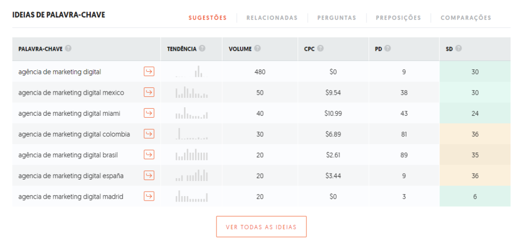 captura de tela de uma pesquisa por: “agência de marketing digital” utilizando o Ubersuggest. Nela aparecem dados do termo e palavras relacionadas. 