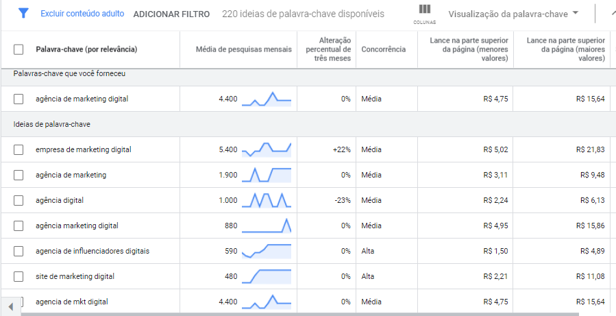 captura de tela de uma pesquisa por: “agência de marketing digital” utilizando o google Keyword Planner. Nela aparecem dados do termo e palavras relacionadas.
