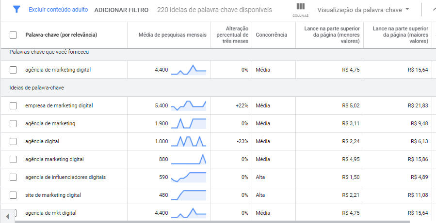 captura de tela de uma pesquisa por: “agência de marketing digital” utilizando o google Keyword Planner. Nela aparecem dados do termo e palavras relacionadas. 