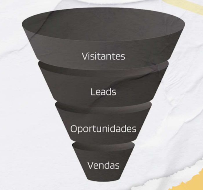 Imagem ilustrativa do funil de vendas fragmentado em suas quatro etapas: visitantes, leads, oportunidades e vendas.
