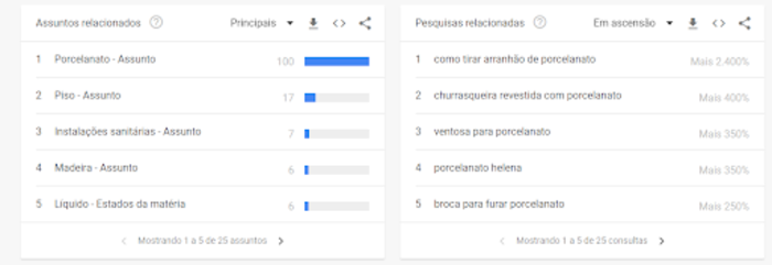 Captura de tela do Google Trends. Há “pesquisas relacionadas” e “assuntos relacionados” ao termo “porcelanato”. 