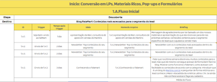 Tabela mostrando régua de relacionamento de um cliente da Cubo Amarelo com fluxos de e-mail.