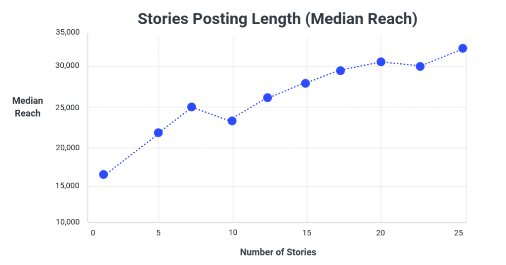 Gráfico feito pela Buffer mostrando o aumento do alcance de publicações em relação ao número de postagens nos stories. 