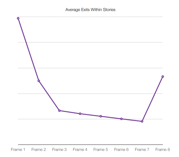 Gráfico feito da SocialMediaToday que mostra que a maior parte dos usuários saem da publicação no primeiro e último story.  