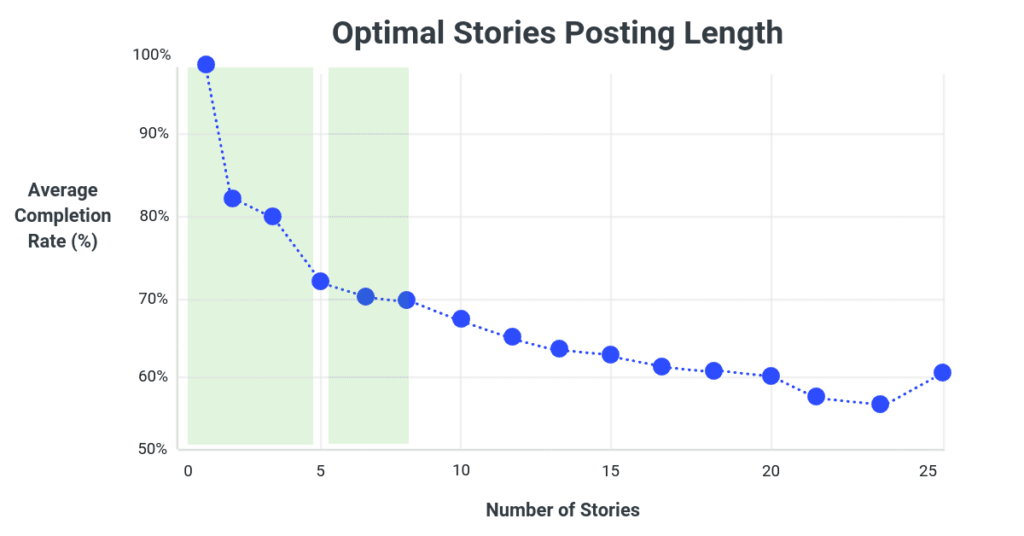 Gráfico feito pela Buffer mostrando o engajamento de stories do Instagram em relação ao número de frames ativos.
