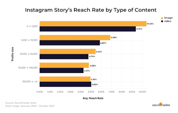 Gráfico da Social Insider mostrando o alcance de stories estáticos e vídeos. 