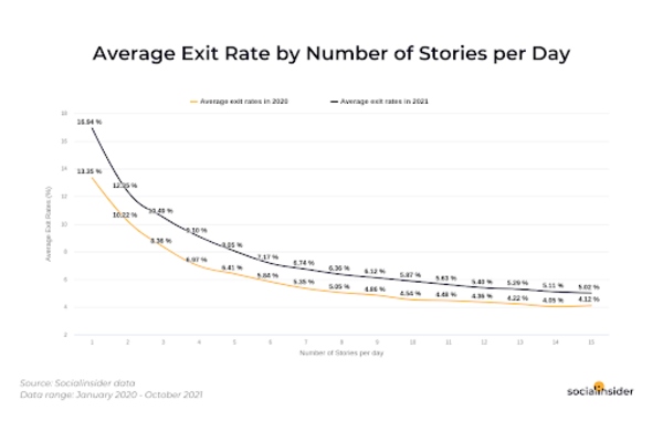 Gráfico da Social Insider mostrando a taxa de saída por número de stories por dia.