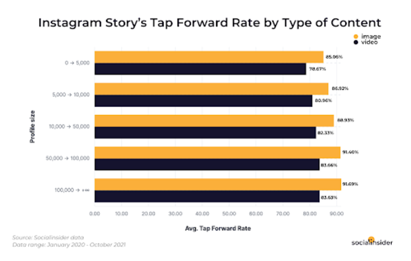 Gráfico da Social Insider mostrando a taxa de tap foward entre vídeos e imagens 