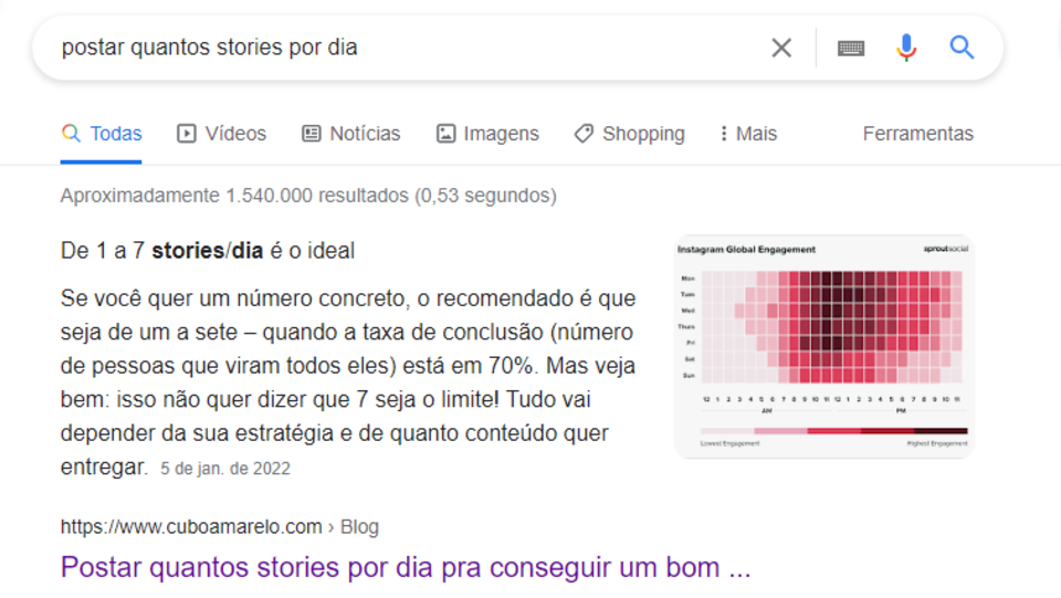 Captura de tela de snippet para “postar quantos stories por dia”. O resultado é um texto da Cubo Amarelo.
