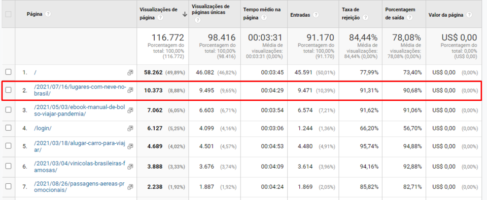  Captura de tela dos resultados no Google Analytics no site Trade Turismo. 