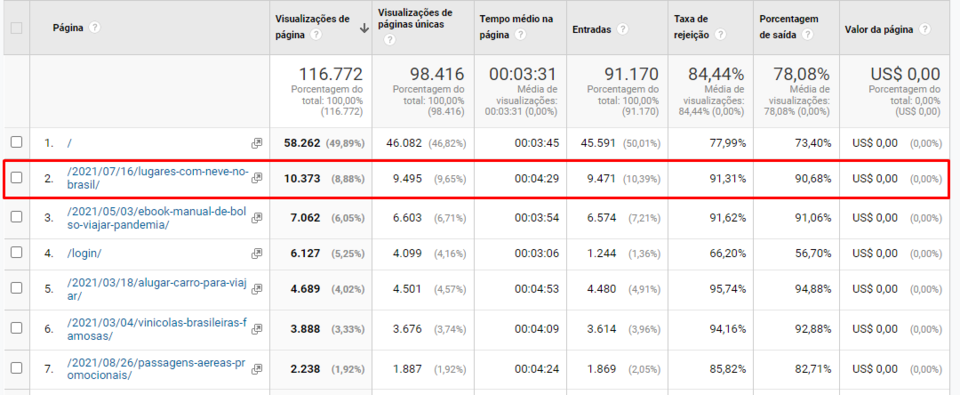 Captura de tela dos resultados no Google Analytics no site Trade Turismo.