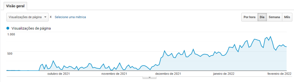 Captura de tela gráfico de visão geral de acessos ao site Asseptgel no Google Analytics, sempre crescendo. 
