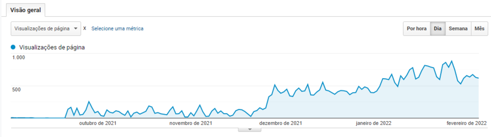 Captura de tela gráfico de visão geral de acessos ao site Asseptgel no Google Analytics, sempre crescendo.