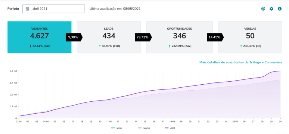 Captura de tela do dashboard da ferramenta RdStation. 