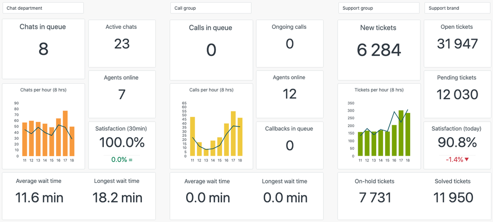 Captura de tela do dashboard da ferramenta Zendesk. 