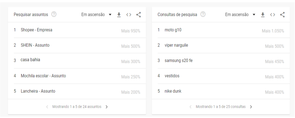 Captura de tela dos resultados de uma pesquisa no Google Trends, mostrando as cinco principais “consultas de pesquisa” e “pesquisas de assuntos”.  