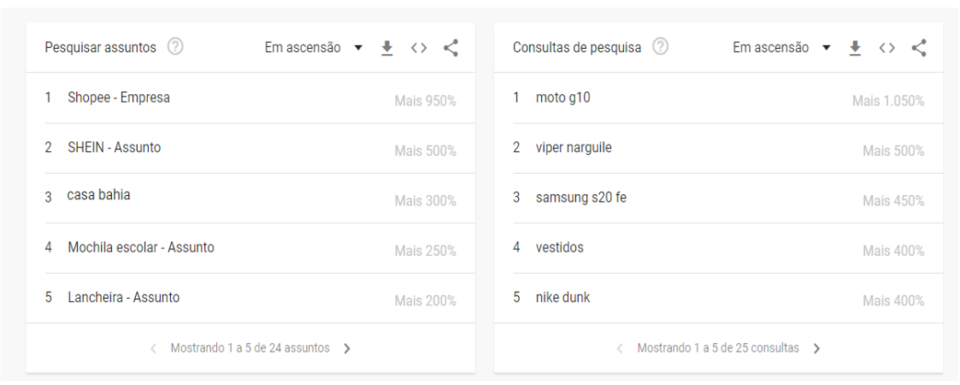 Captura de tela dos resultados de uma pesquisa no Google Trends, mostrando as cinco principais “consultas de pesquisa” e “pesquisas de assuntos”.