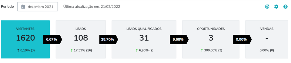 Série de prints mostrando a evolução de visitantes e leads no blog da Cubo Amarelo.
