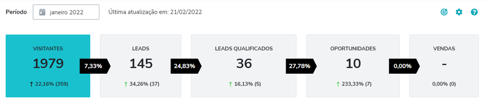 Série de prints mostrando a evolução de visitantes e leads no blog da Cubo Amarelo.