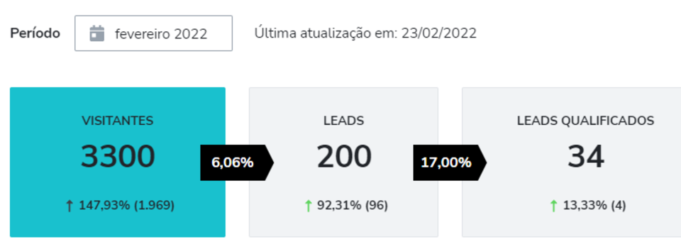 Série de prints mostrando a evolução de visitantes e leads no blog da Cubo Amarelo. 