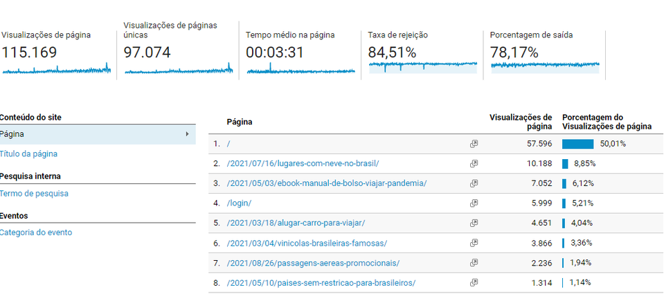 Print do Analytics da Trade mostrando a quantidade de visitas em cada página do site. 115 mil visualizações no total. 